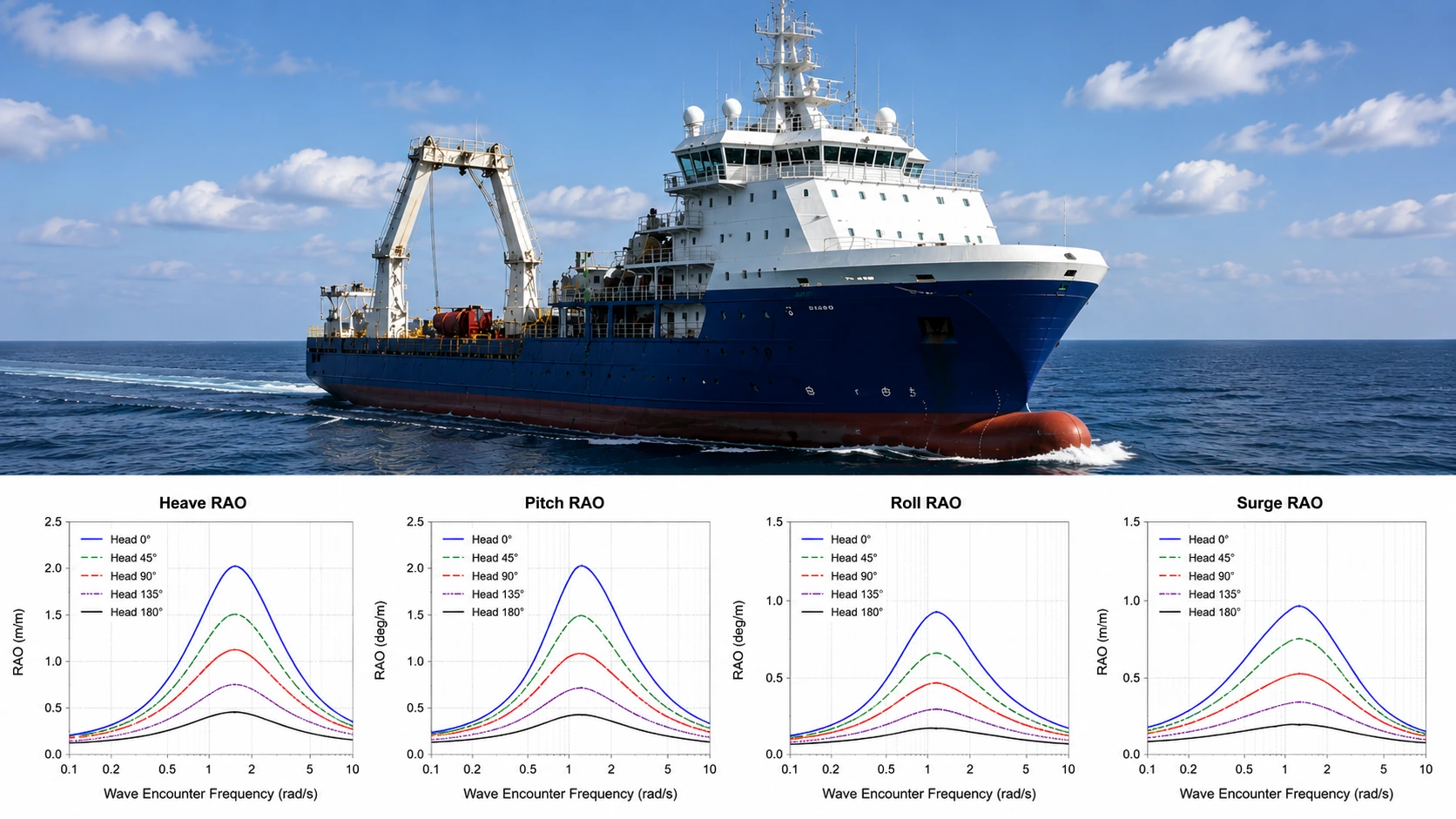 Two-dimensional response amplitude operator curves for vessel motions
